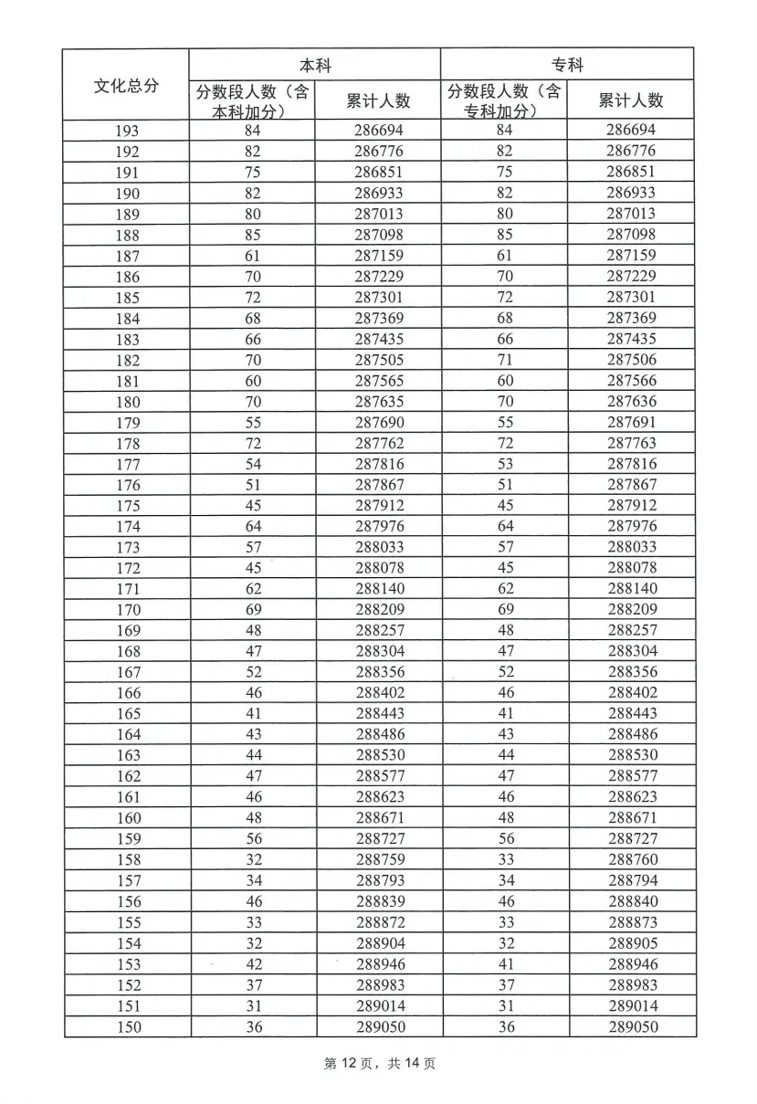 2023广东高考一分一段表（物理+历史）